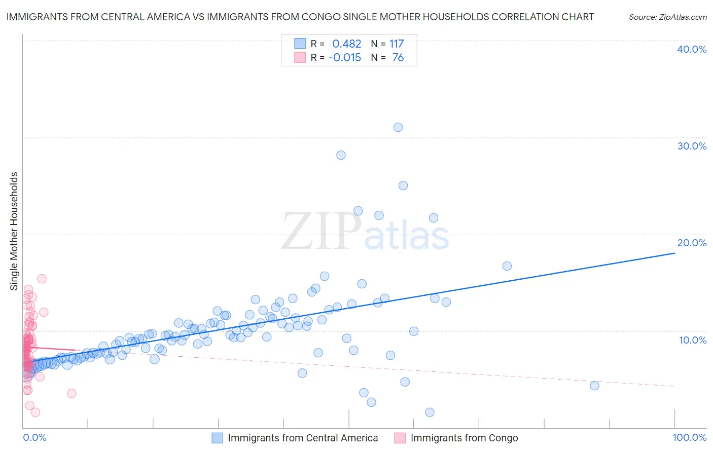 Immigrants from Central America vs Immigrants from Congo Single Mother Households
