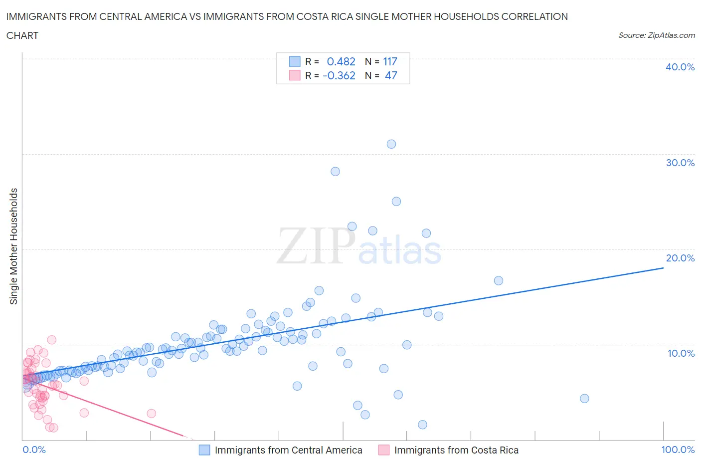 Immigrants from Central America vs Immigrants from Costa Rica Single Mother Households