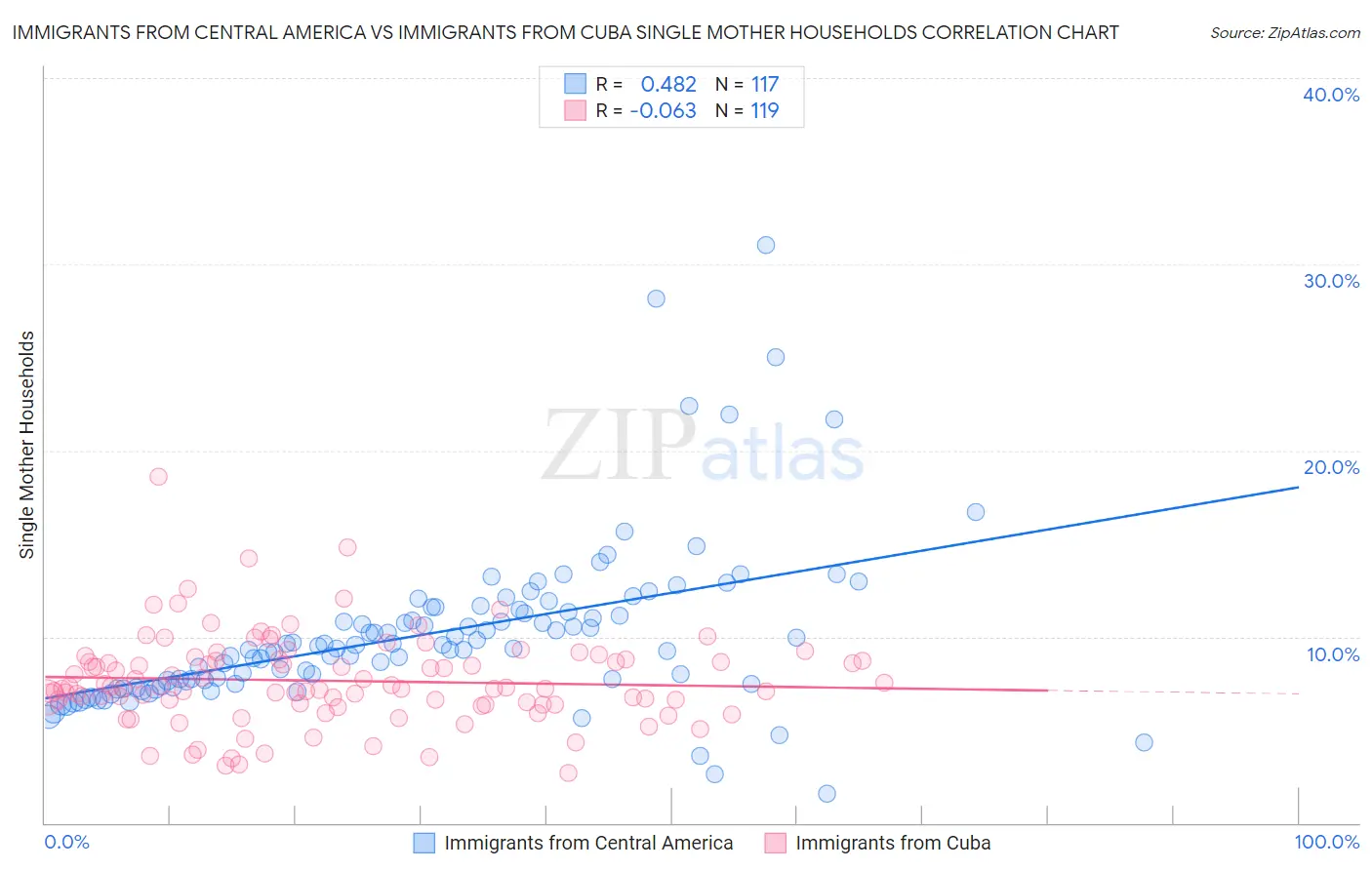 Immigrants from Central America vs Immigrants from Cuba Single Mother Households