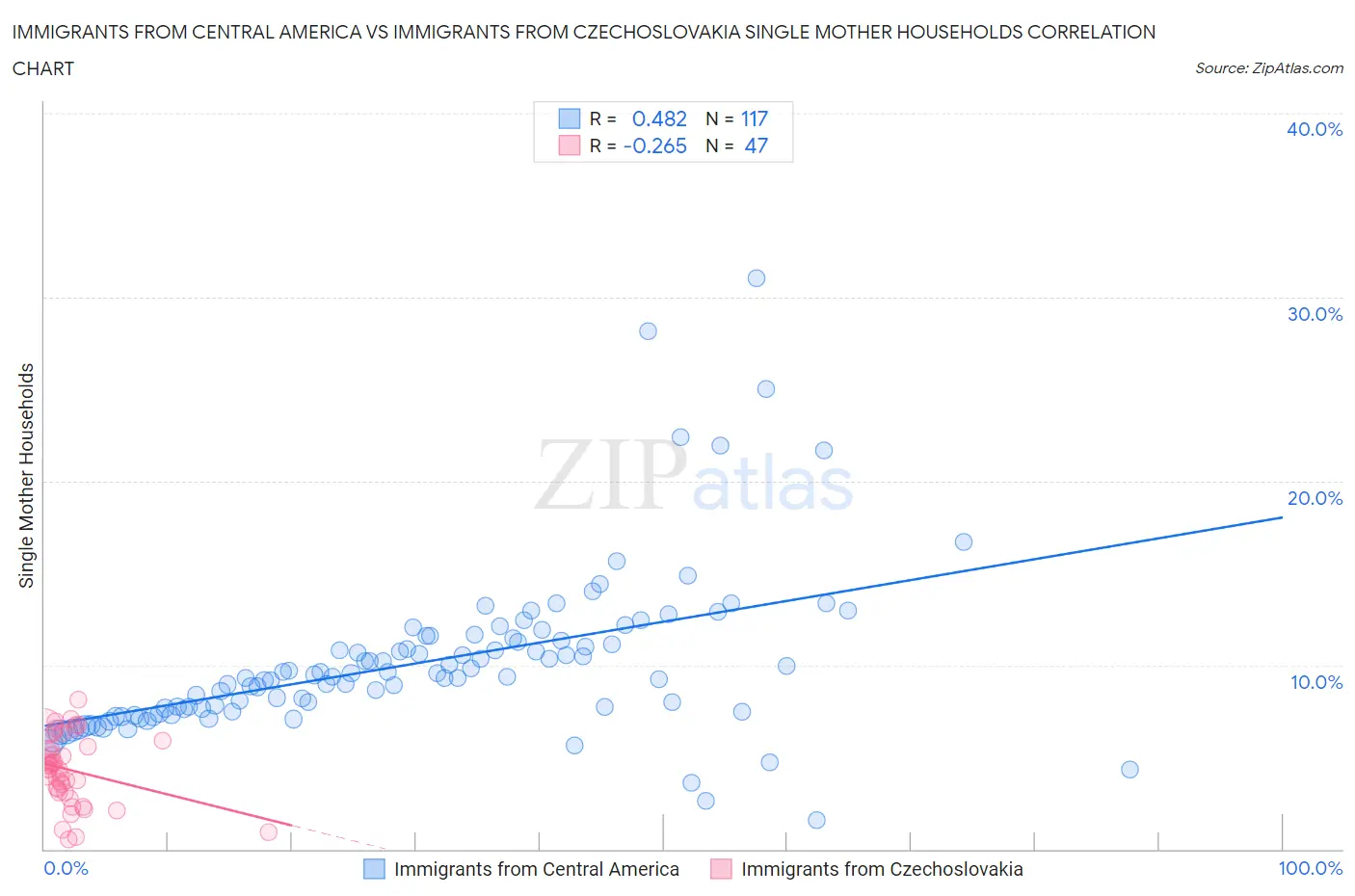 Immigrants from Central America vs Immigrants from Czechoslovakia Single Mother Households