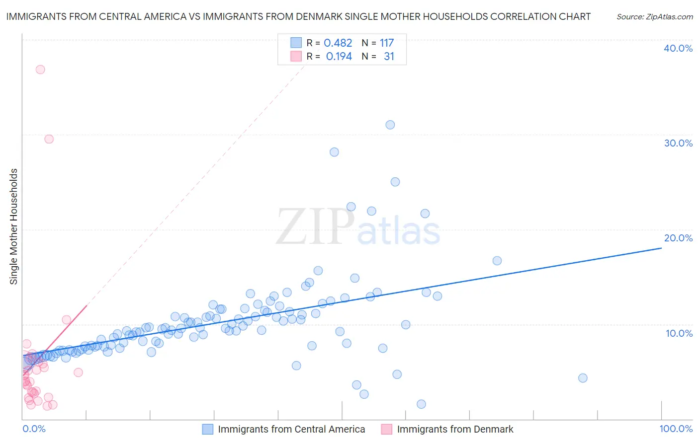 Immigrants from Central America vs Immigrants from Denmark Single Mother Households