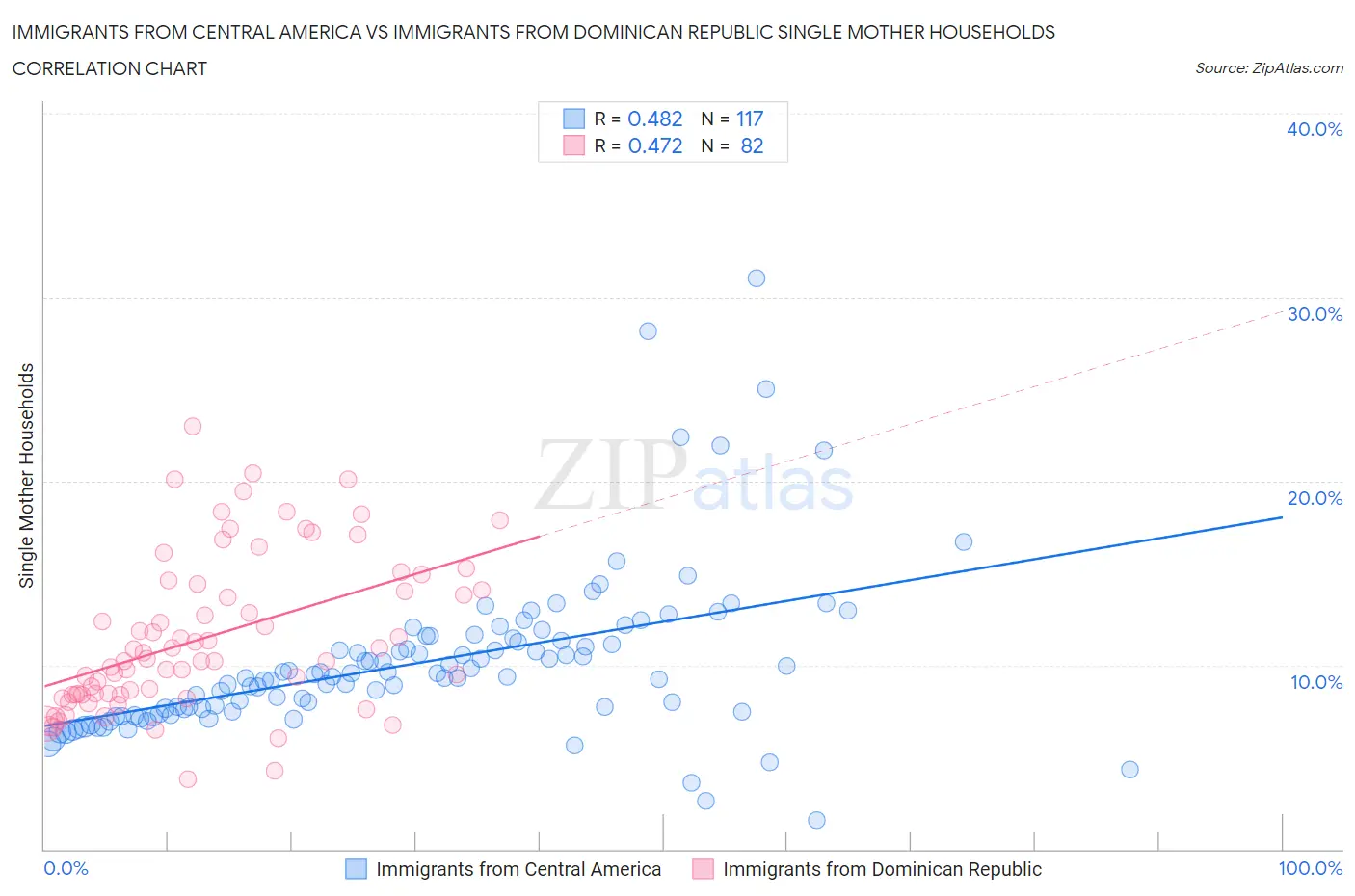 Immigrants from Central America vs Immigrants from Dominican Republic Single Mother Households