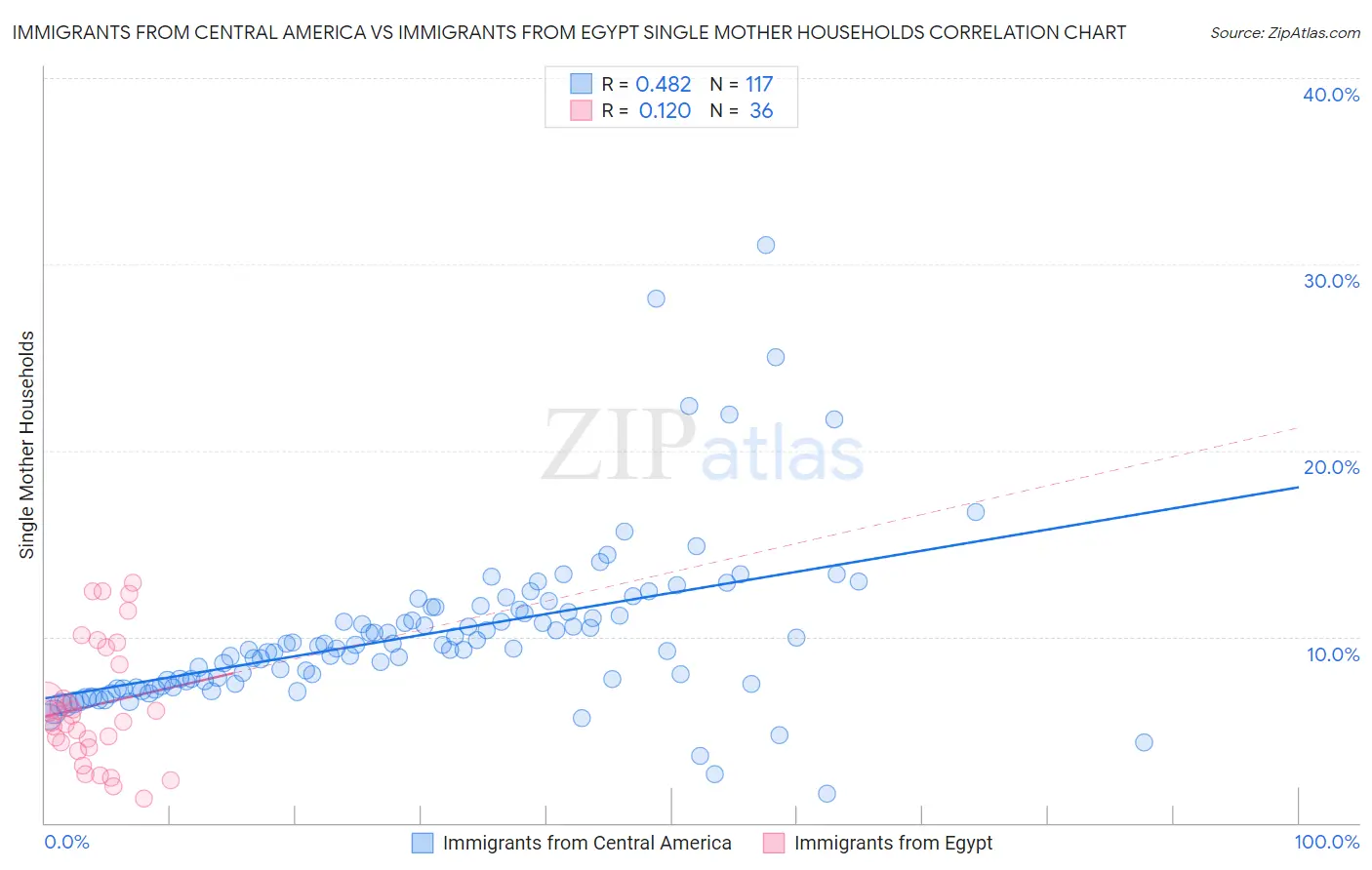 Immigrants from Central America vs Immigrants from Egypt Single Mother Households