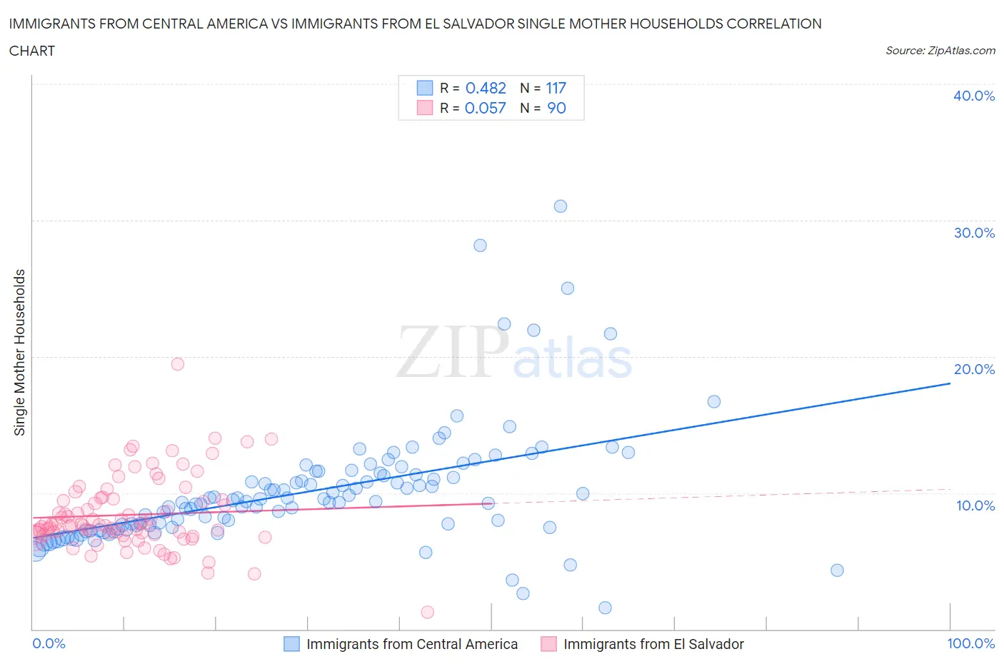 Immigrants from Central America vs Immigrants from El Salvador Single Mother Households