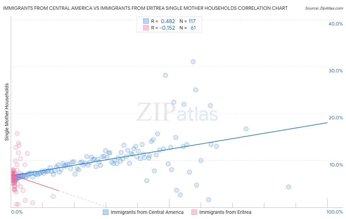 Immigrants from Central America vs Immigrants from Eritrea Single Mother Households