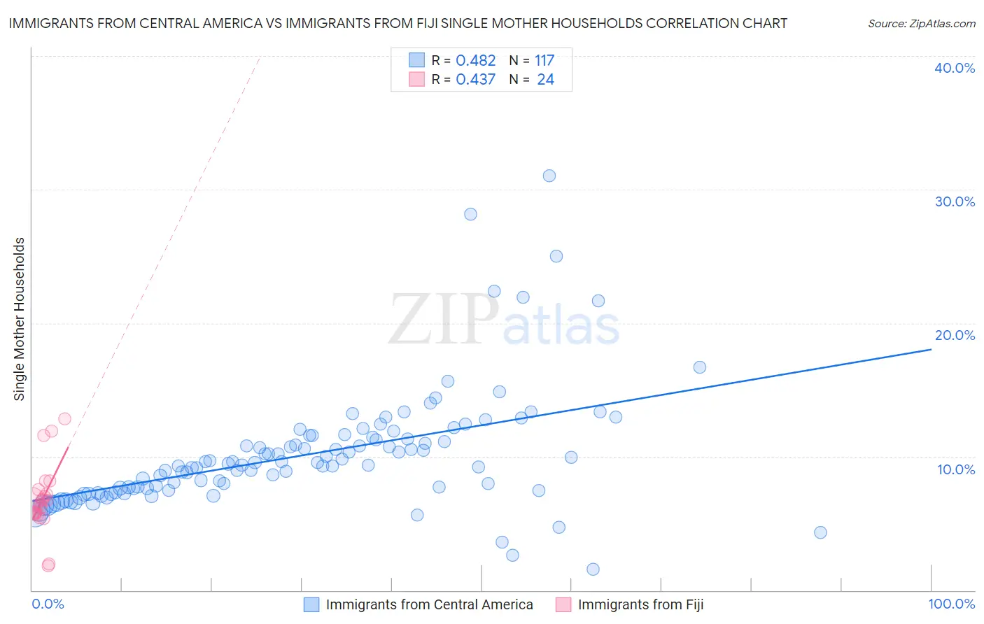 Immigrants from Central America vs Immigrants from Fiji Single Mother Households
