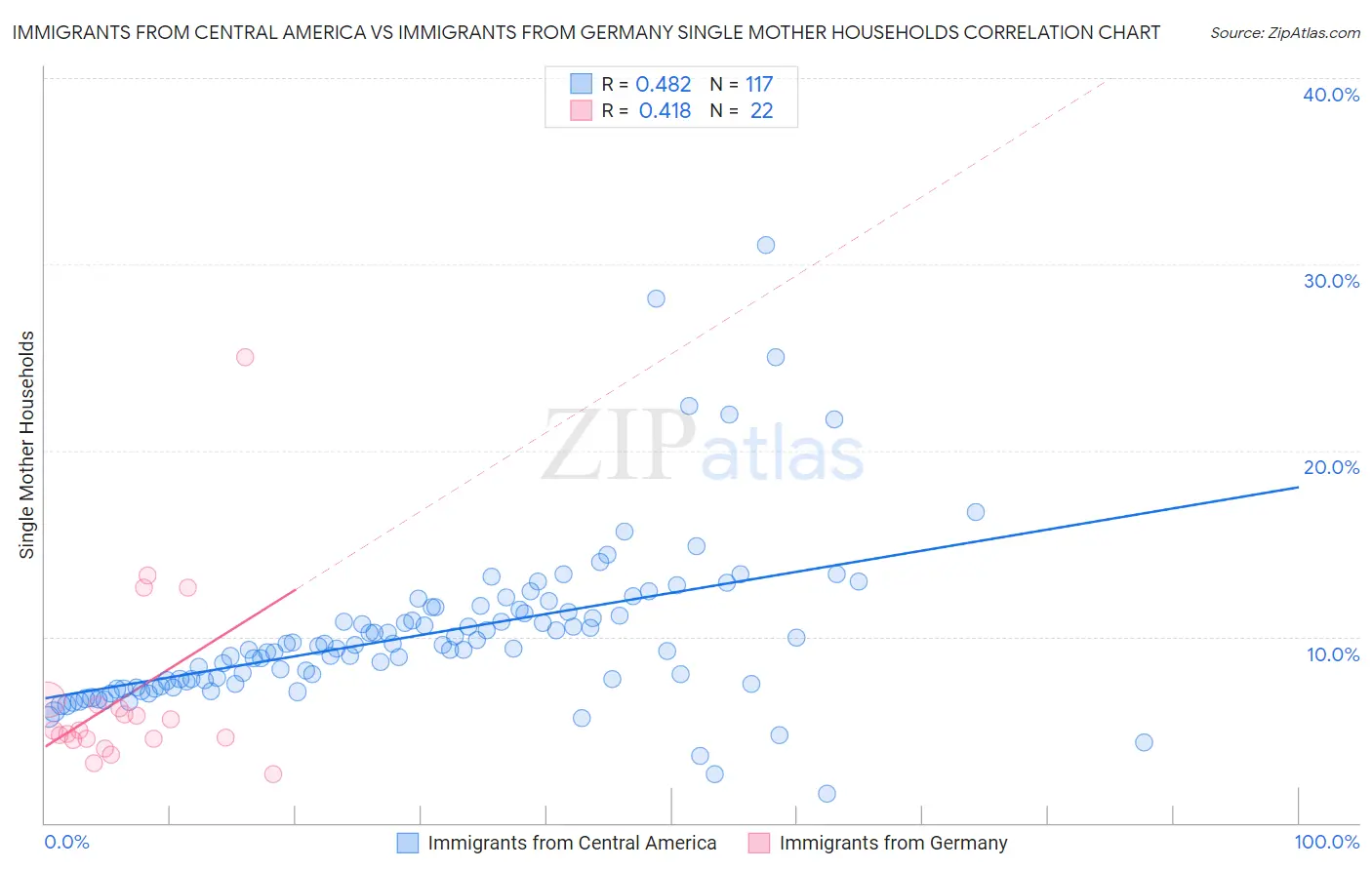 Immigrants from Central America vs Immigrants from Germany Single Mother Households