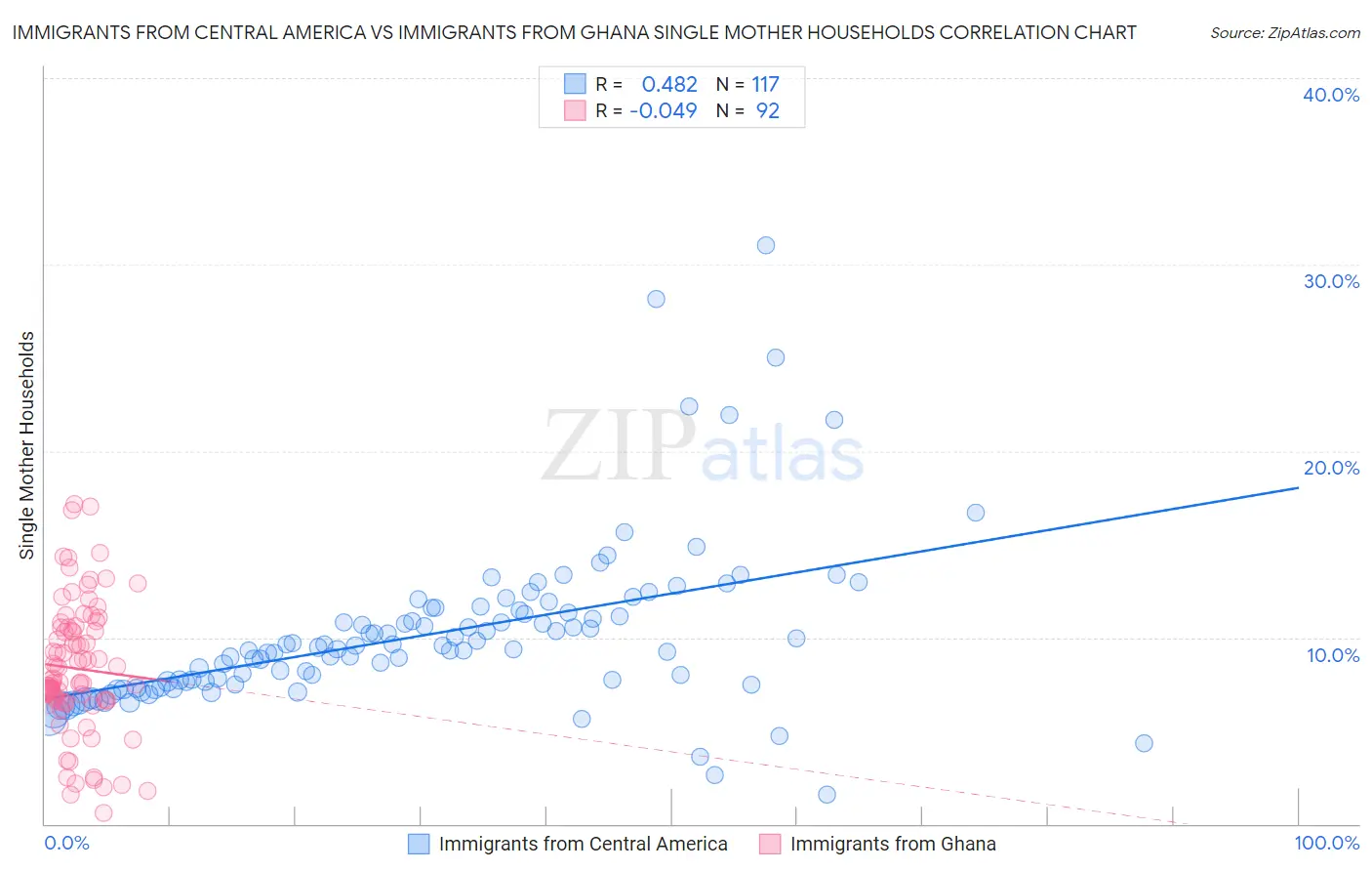 Immigrants from Central America vs Immigrants from Ghana Single Mother Households