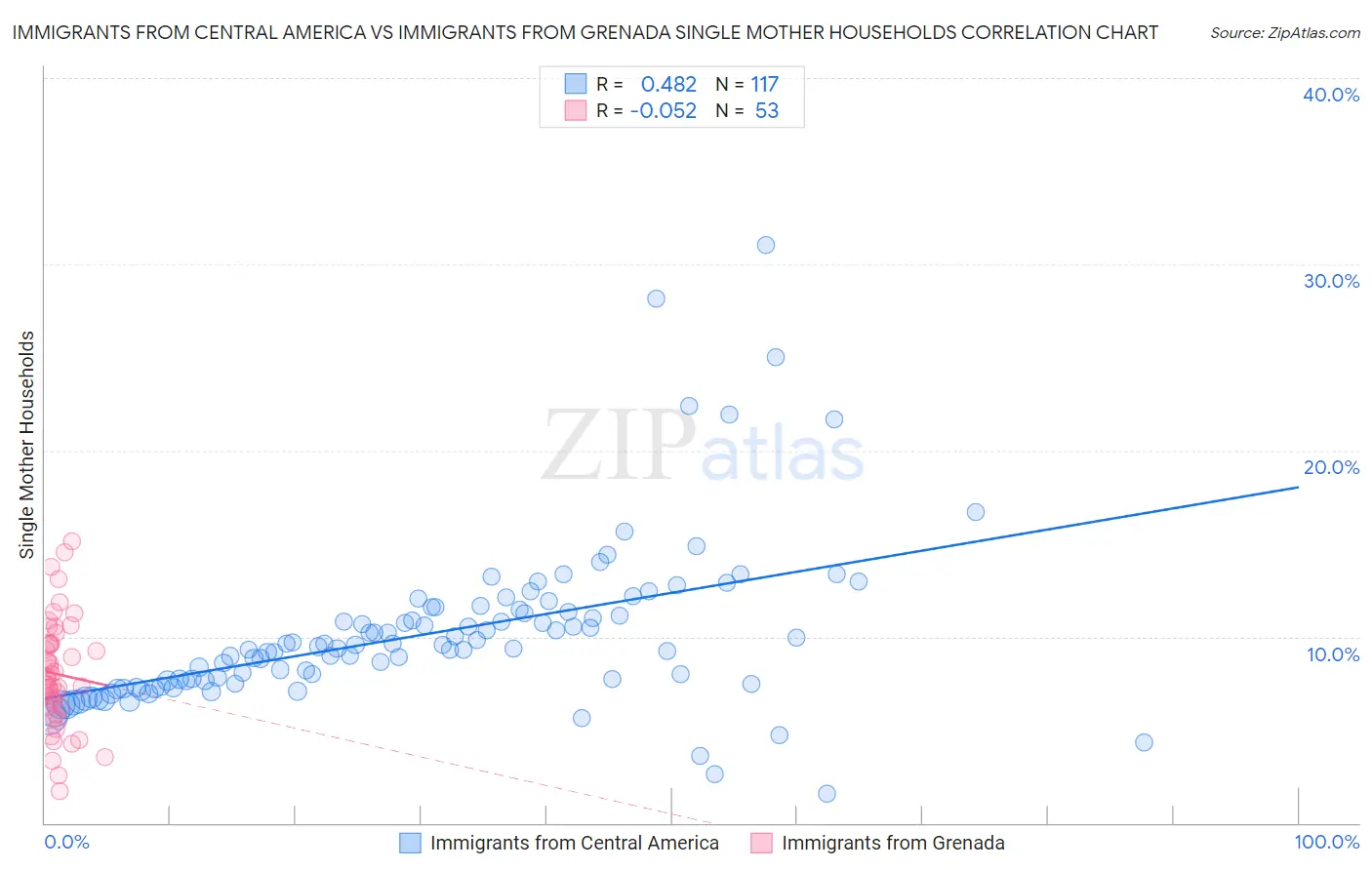 Immigrants from Central America vs Immigrants from Grenada Single Mother Households