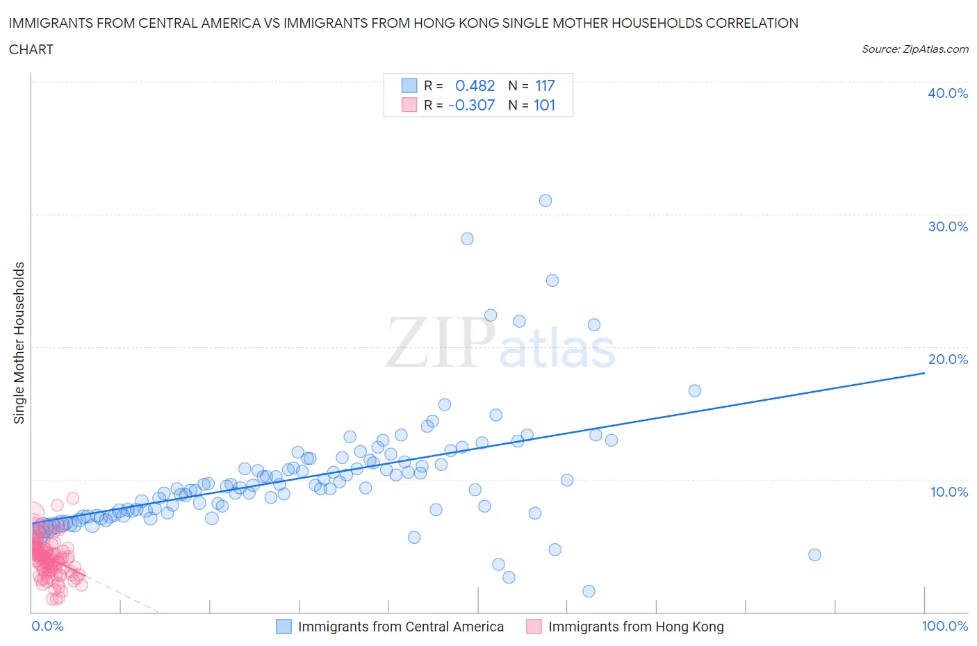 Immigrants from Central America vs Immigrants from Hong Kong Single Mother Households