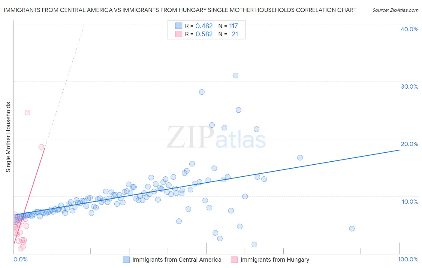 Immigrants from Central America vs Immigrants from Hungary Single Mother Households