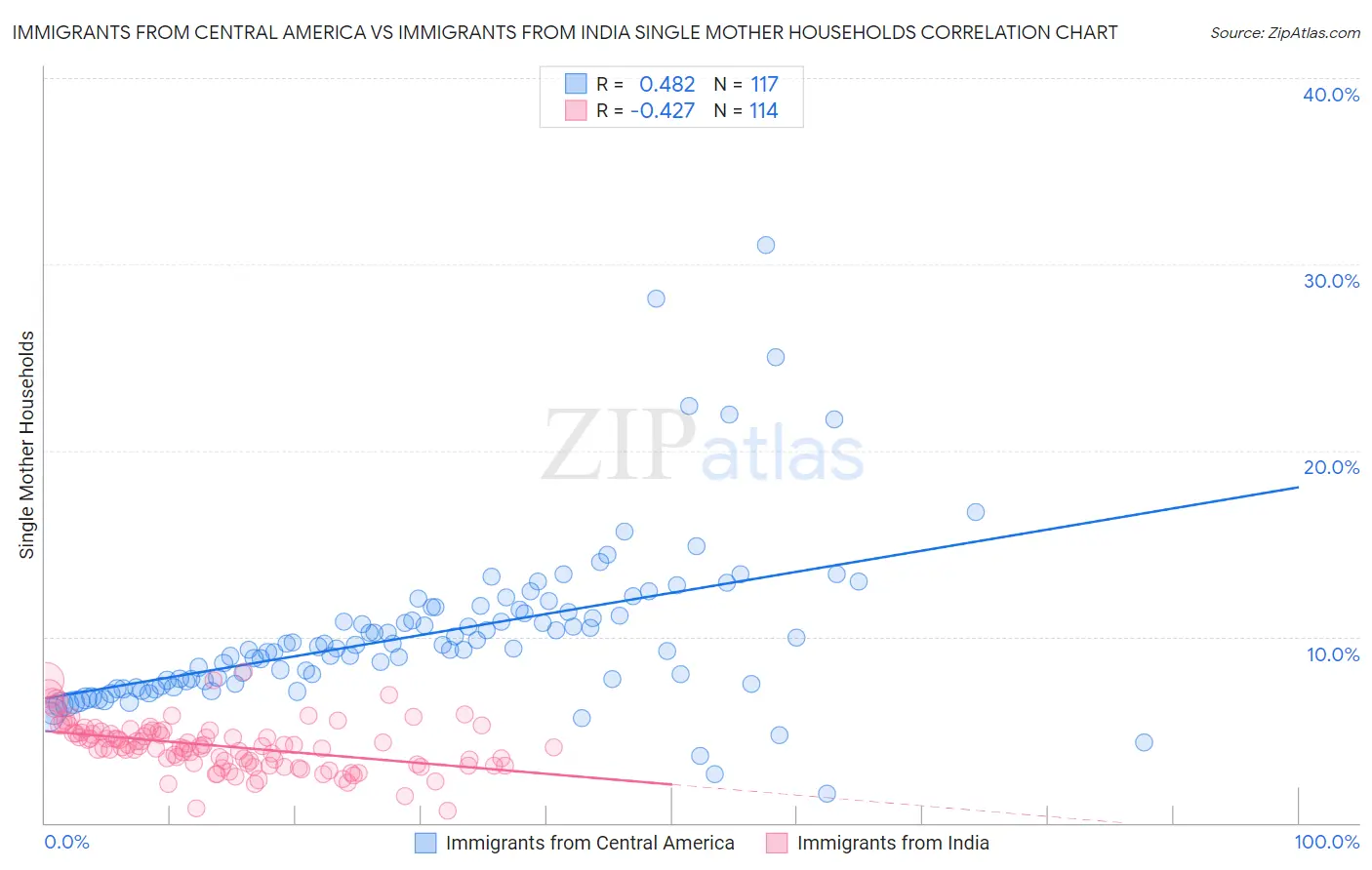 Immigrants from Central America vs Immigrants from India Single Mother Households