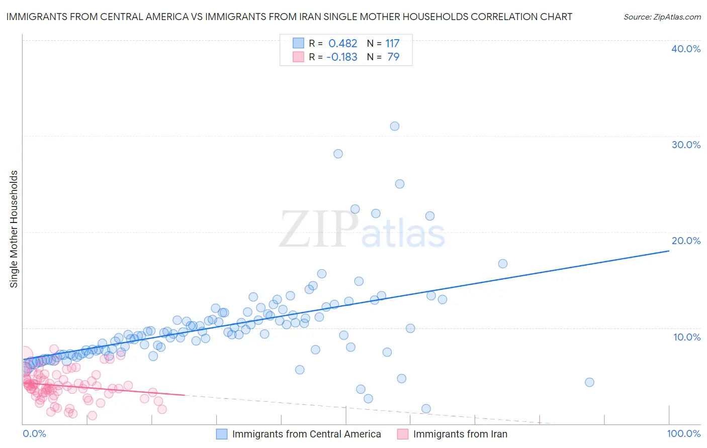 Immigrants from Central America vs Immigrants from Iran Single Mother Households