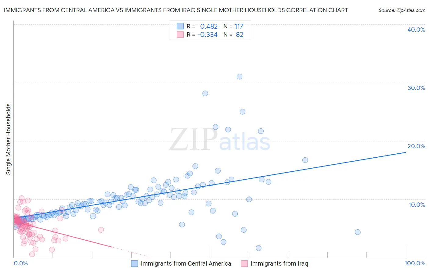 Immigrants from Central America vs Immigrants from Iraq Single Mother Households