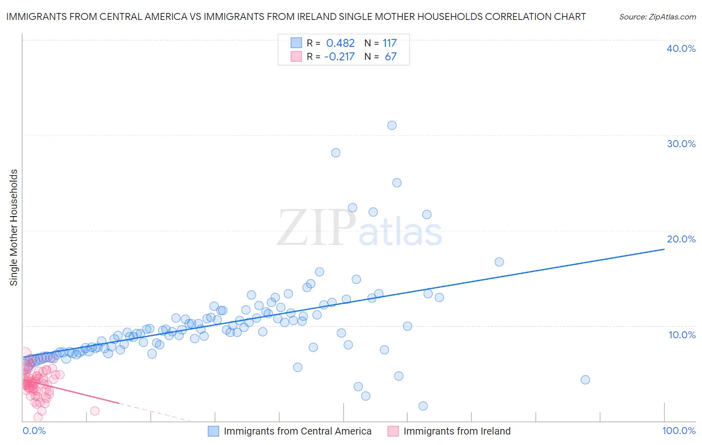 Immigrants from Central America vs Immigrants from Ireland Single Mother Households