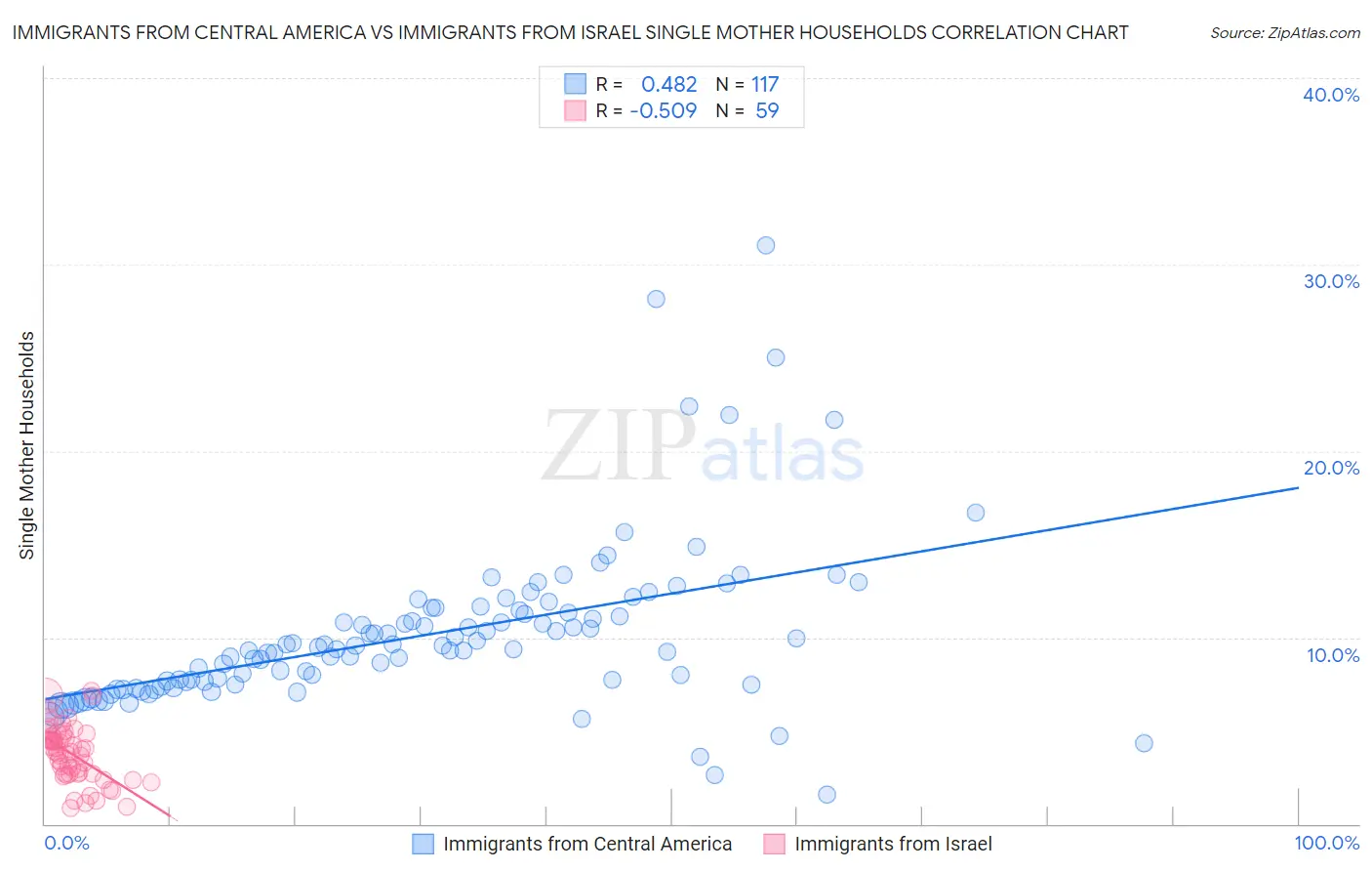 Immigrants from Central America vs Immigrants from Israel Single Mother Households