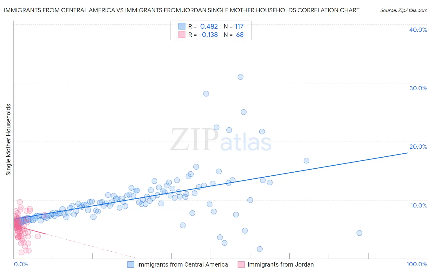 Immigrants from Central America vs Immigrants from Jordan Single Mother Households
