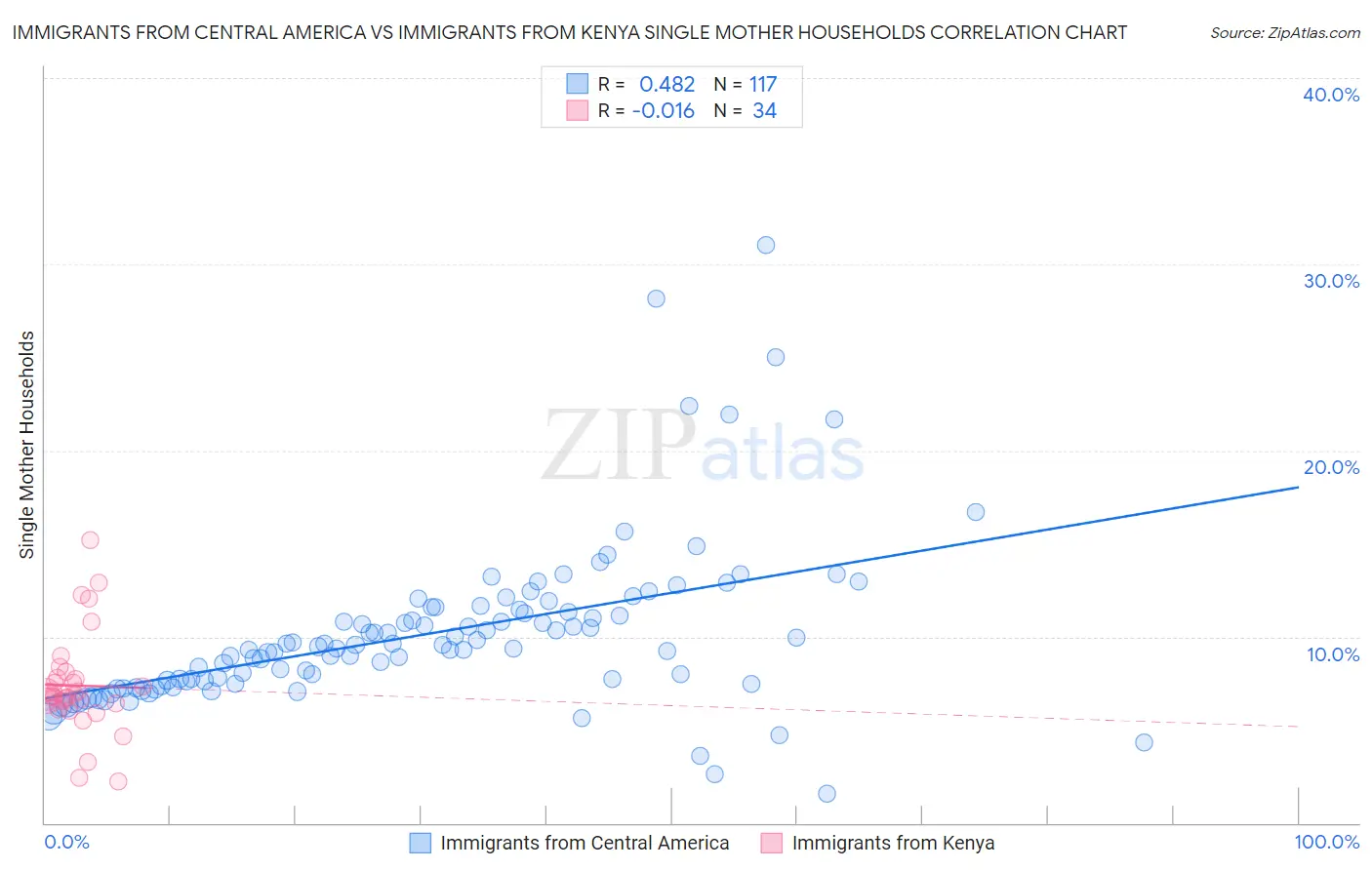 Immigrants from Central America vs Immigrants from Kenya Single Mother Households