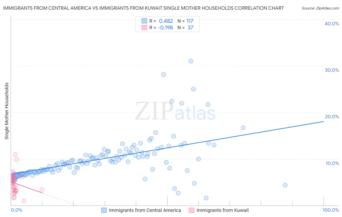 Immigrants from Central America vs Immigrants from Kuwait Single Mother Households