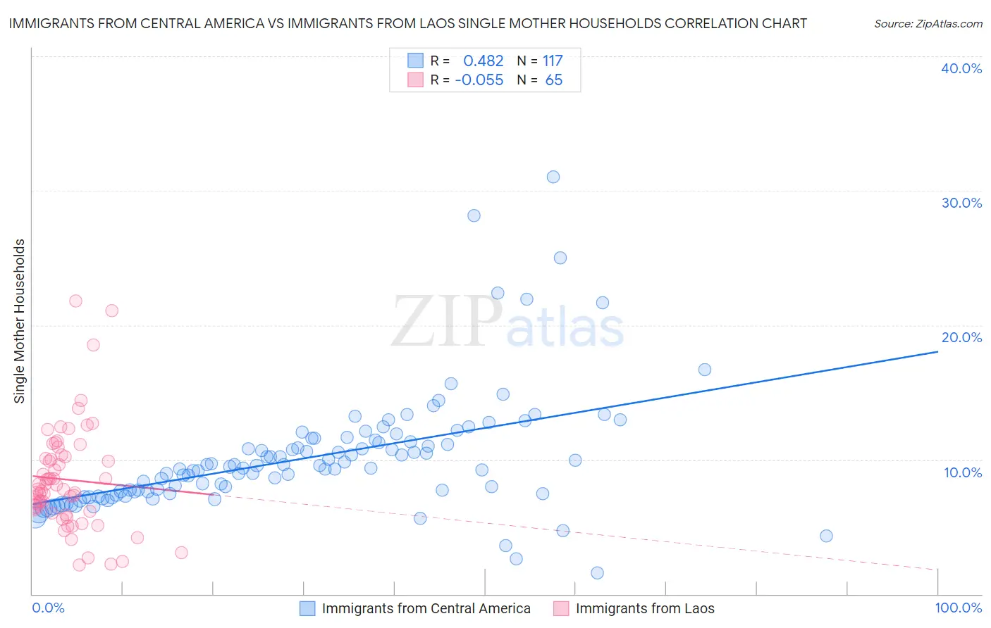 Immigrants from Central America vs Immigrants from Laos Single Mother Households