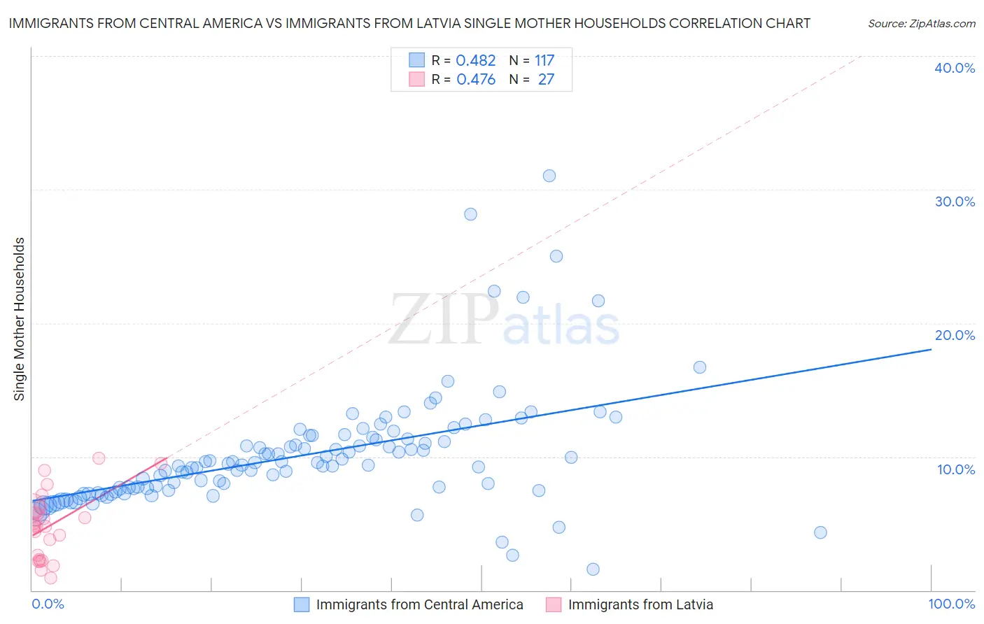 Immigrants from Central America vs Immigrants from Latvia Single Mother Households