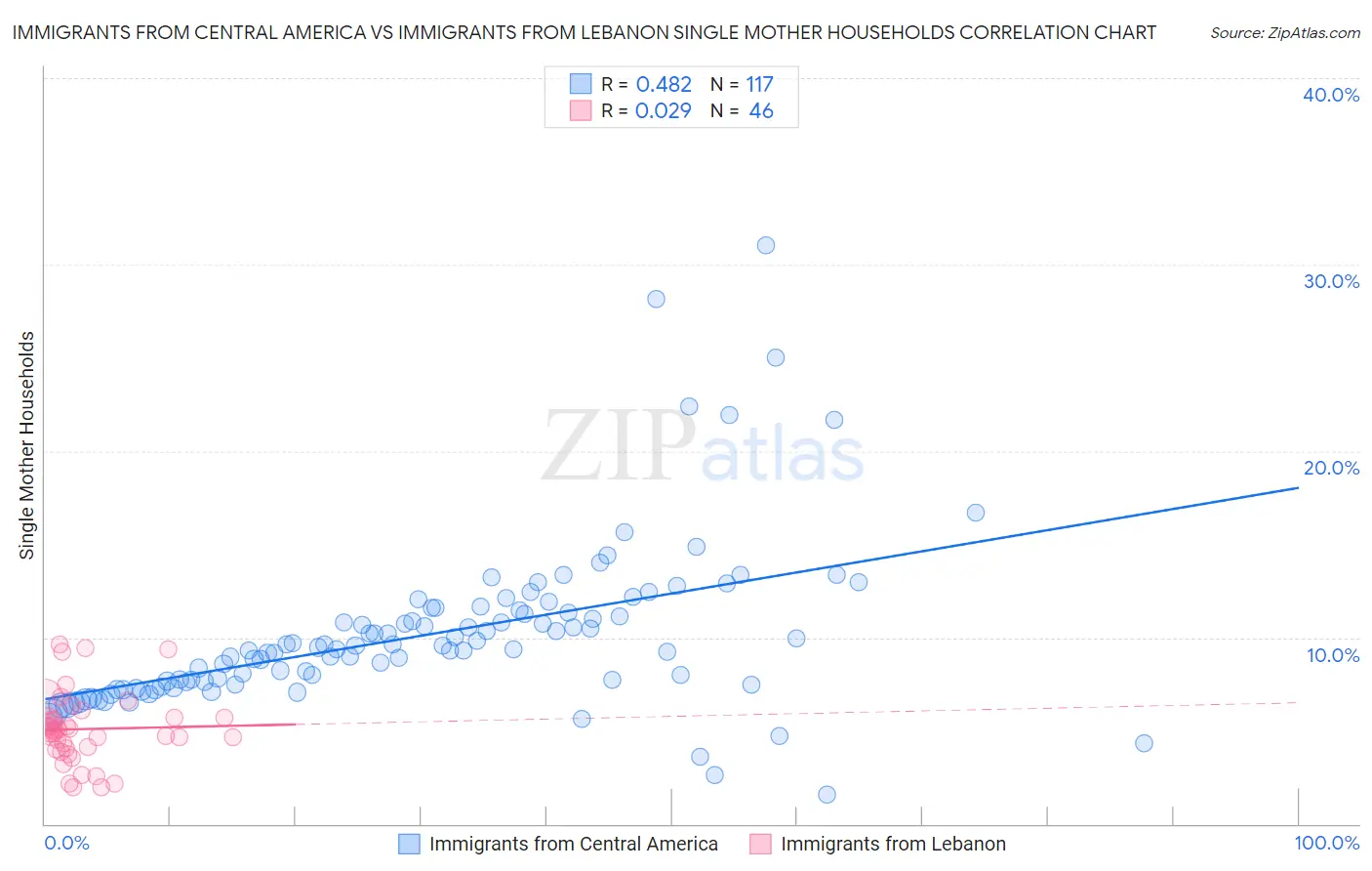 Immigrants from Central America vs Immigrants from Lebanon Single Mother Households