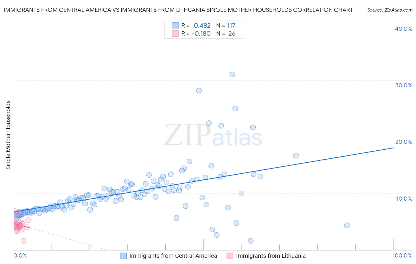 Immigrants from Central America vs Immigrants from Lithuania Single Mother Households