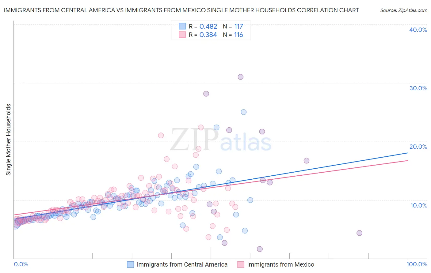 Immigrants from Central America vs Immigrants from Mexico Single Mother Households