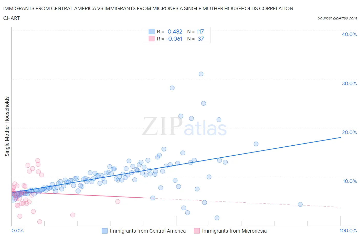 Immigrants from Central America vs Immigrants from Micronesia Single Mother Households