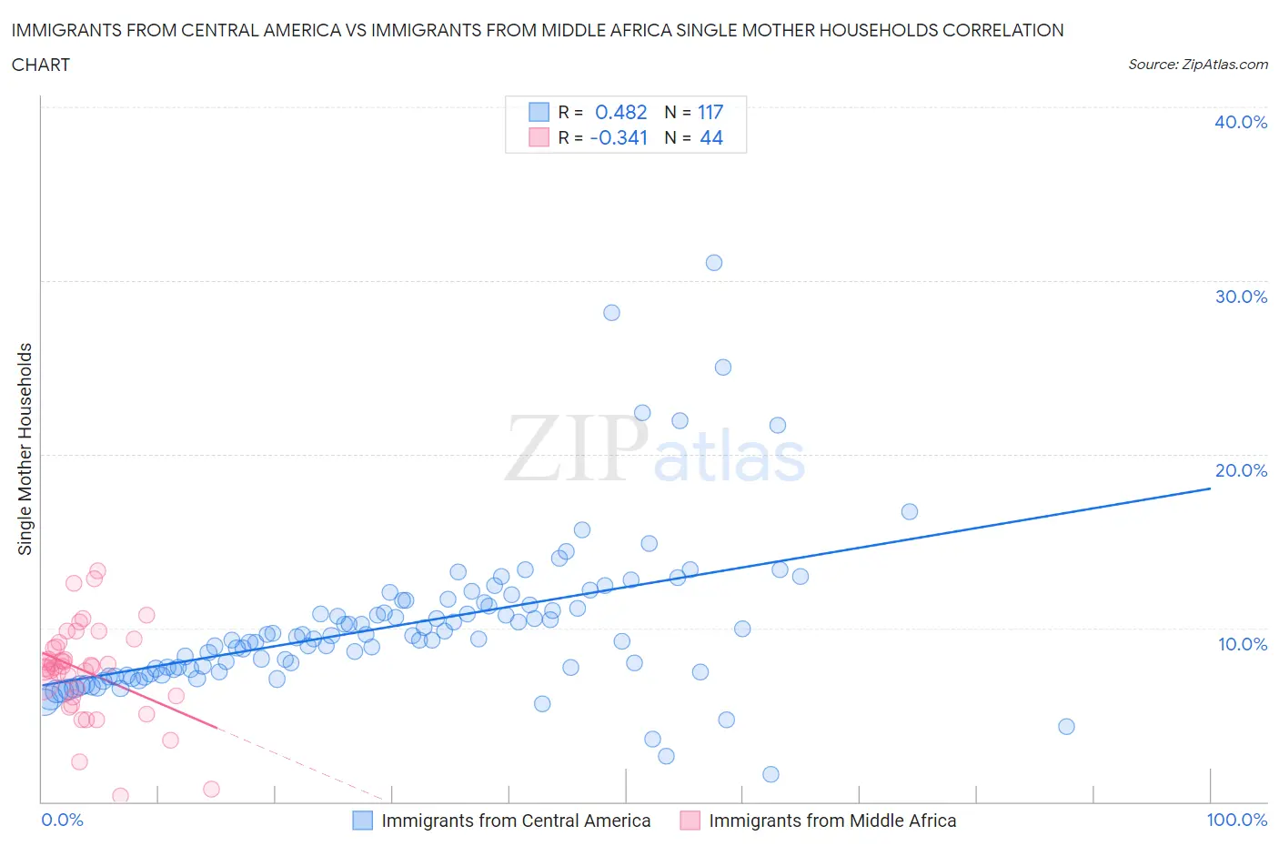 Immigrants from Central America vs Immigrants from Middle Africa Single Mother Households