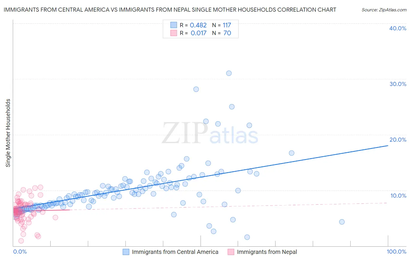 Immigrants from Central America vs Immigrants from Nepal Single Mother Households
