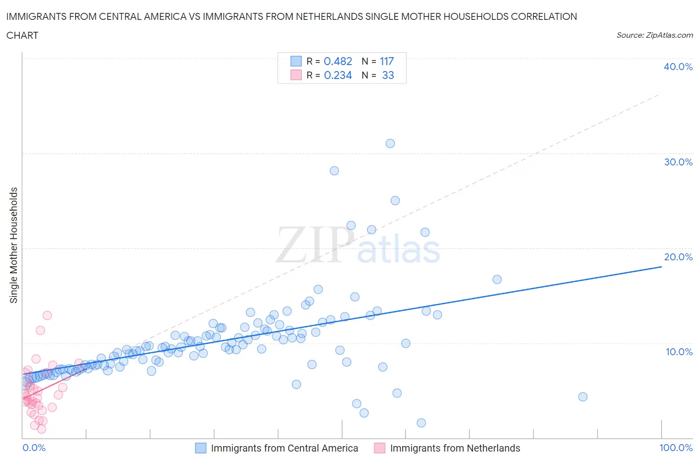 Immigrants from Central America vs Immigrants from Netherlands Single Mother Households