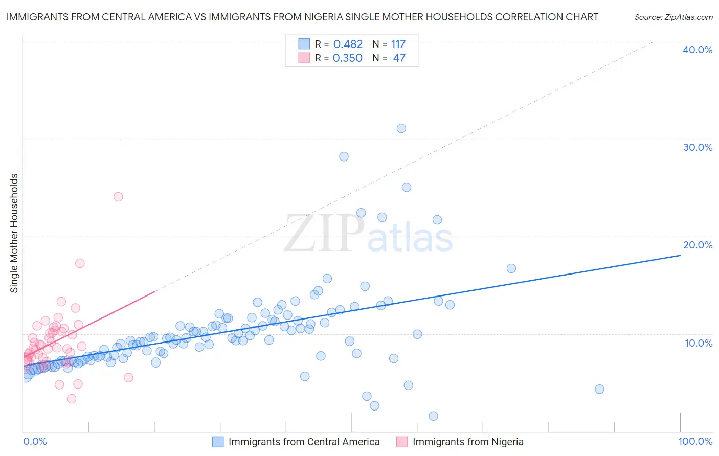 Immigrants from Central America vs Immigrants from Nigeria Single Mother Households