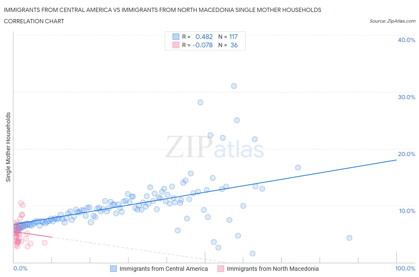 Immigrants from Central America vs Immigrants from North Macedonia Single Mother Households