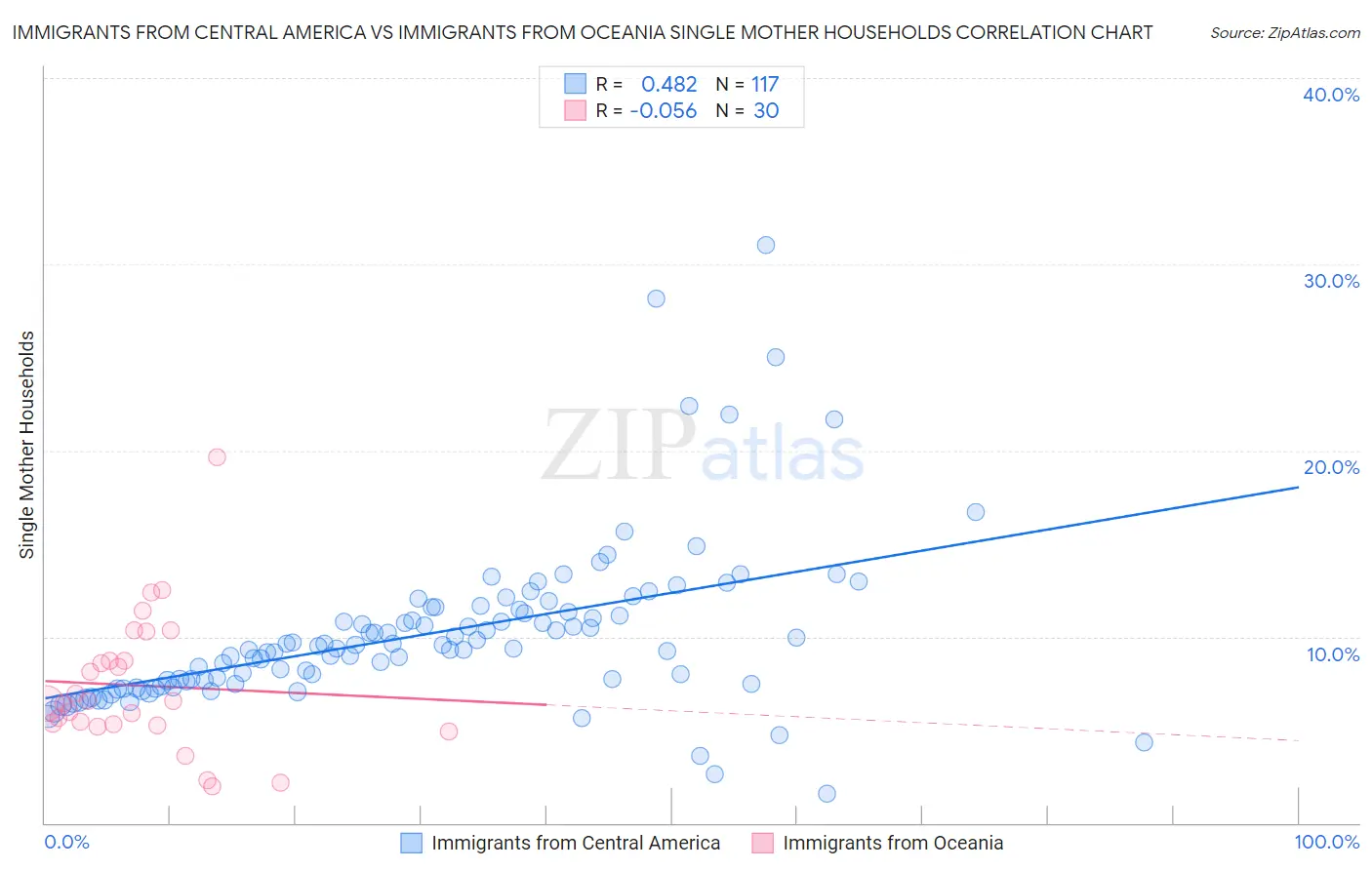 Immigrants from Central America vs Immigrants from Oceania Single Mother Households