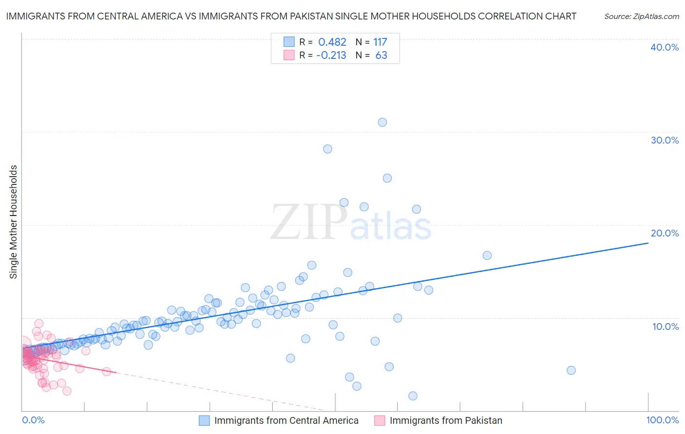 Immigrants from Central America vs Immigrants from Pakistan Single Mother Households