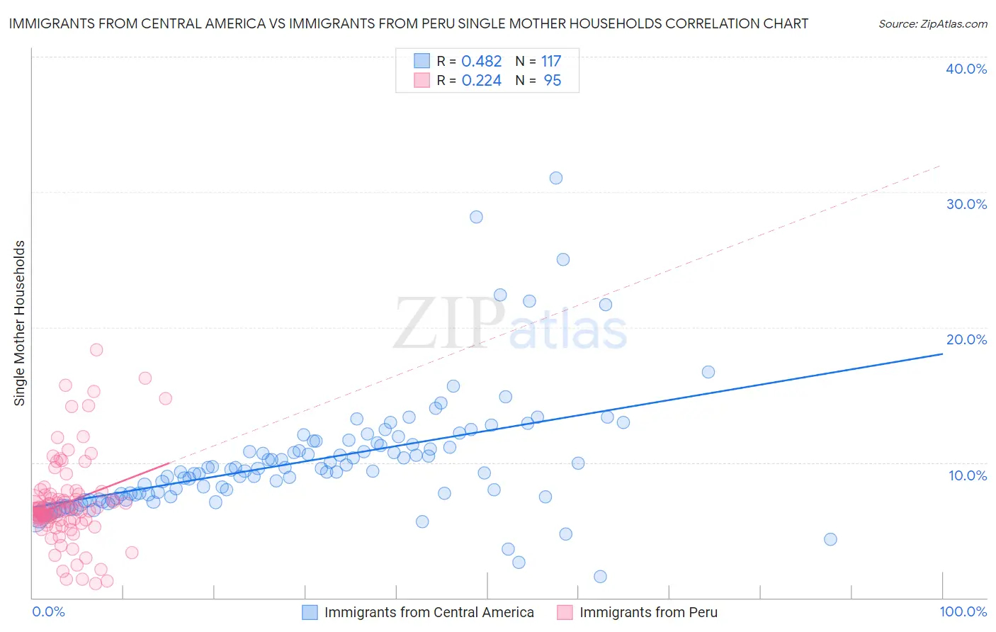 Immigrants from Central America vs Immigrants from Peru Single Mother Households