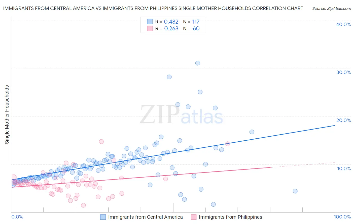 Immigrants from Central America vs Immigrants from Philippines Single Mother Households