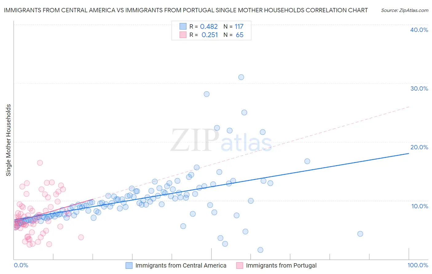 Immigrants from Central America vs Immigrants from Portugal Single Mother Households