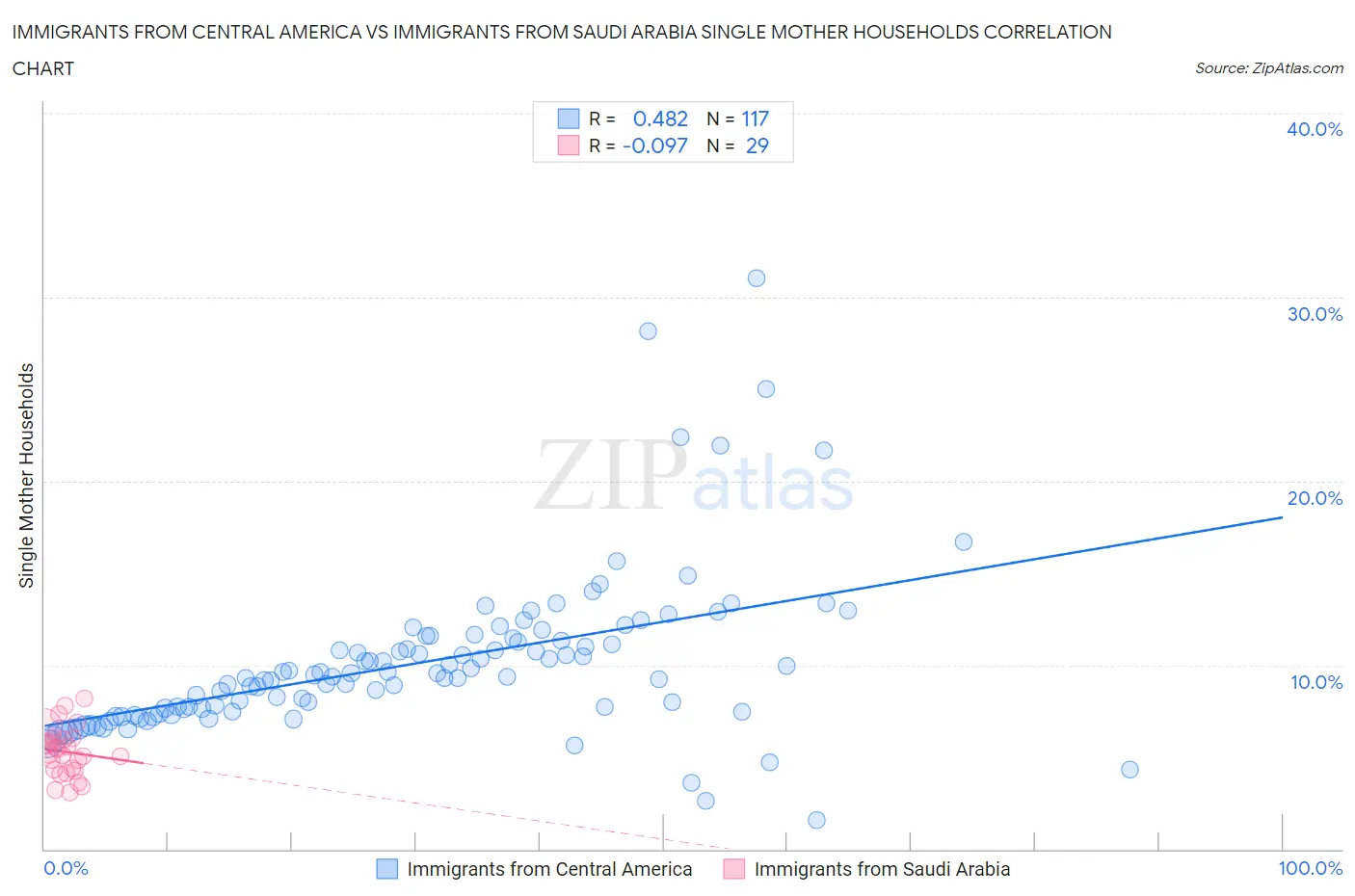 Immigrants from Central America vs Immigrants from Saudi Arabia Single Mother Households