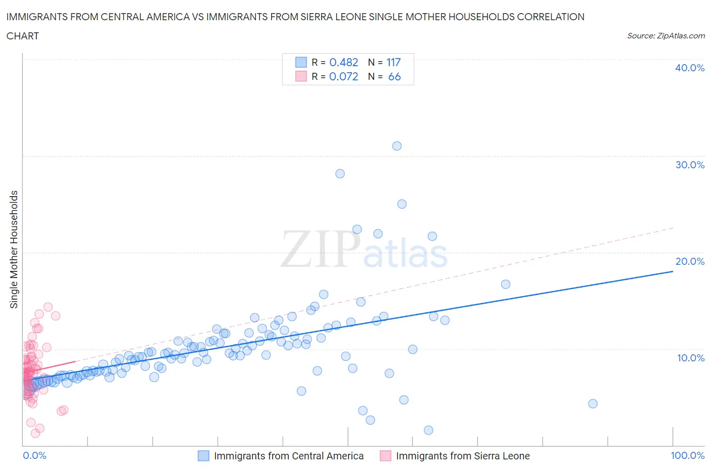 Immigrants from Central America vs Immigrants from Sierra Leone Single Mother Households