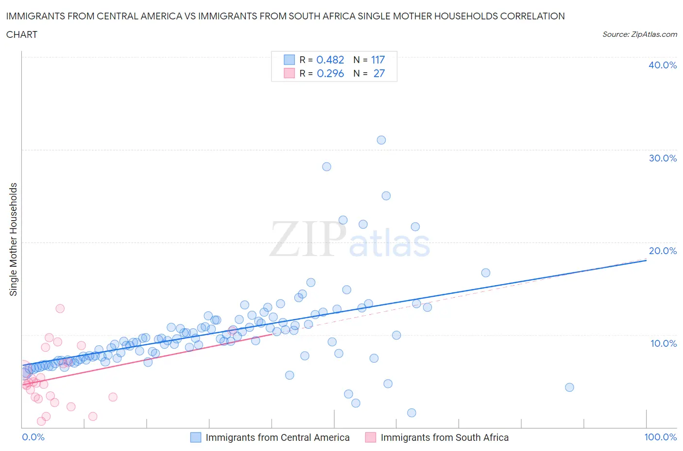 Immigrants from Central America vs Immigrants from South Africa Single Mother Households