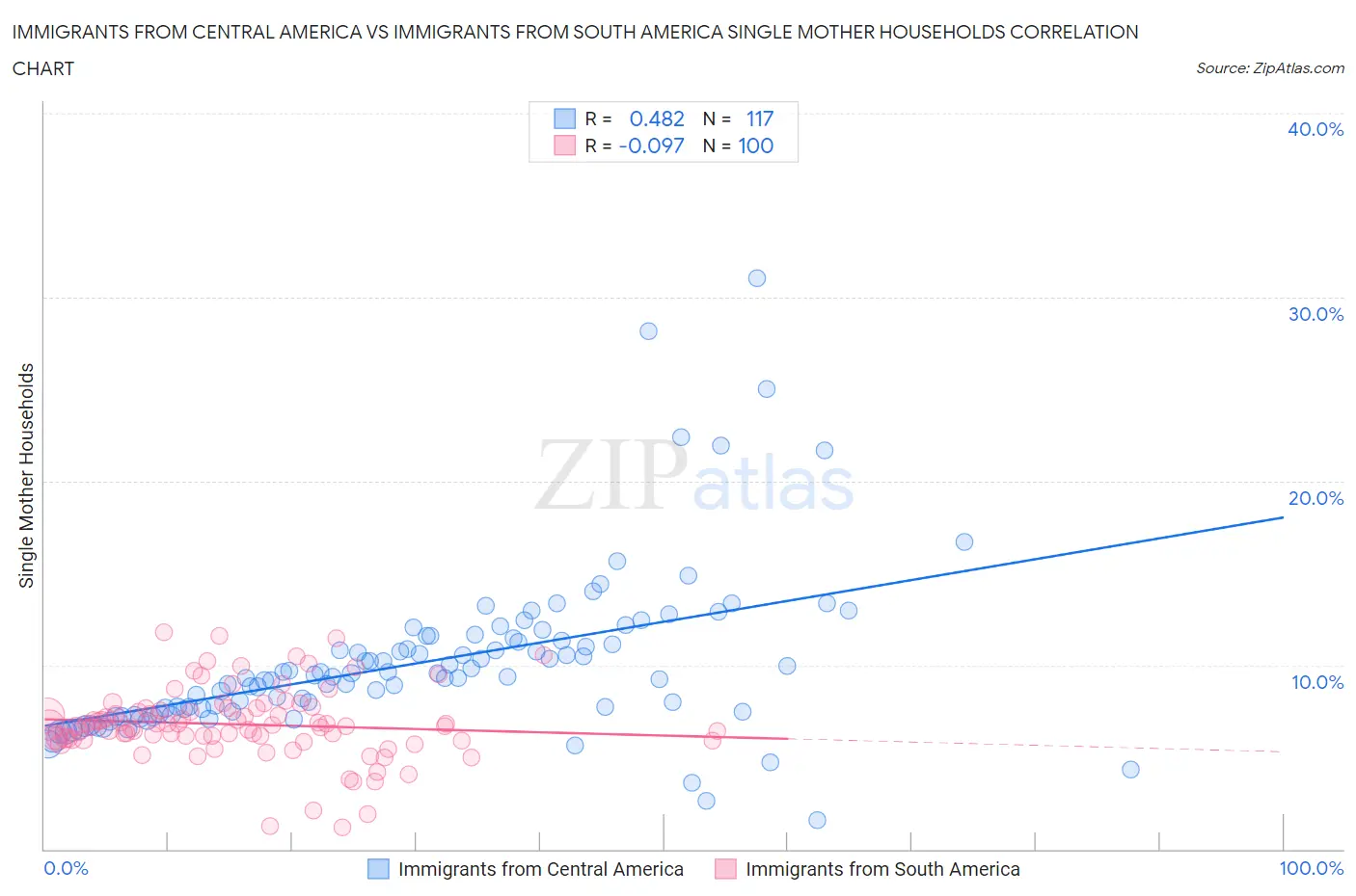 Immigrants from Central America vs Immigrants from South America Single Mother Households