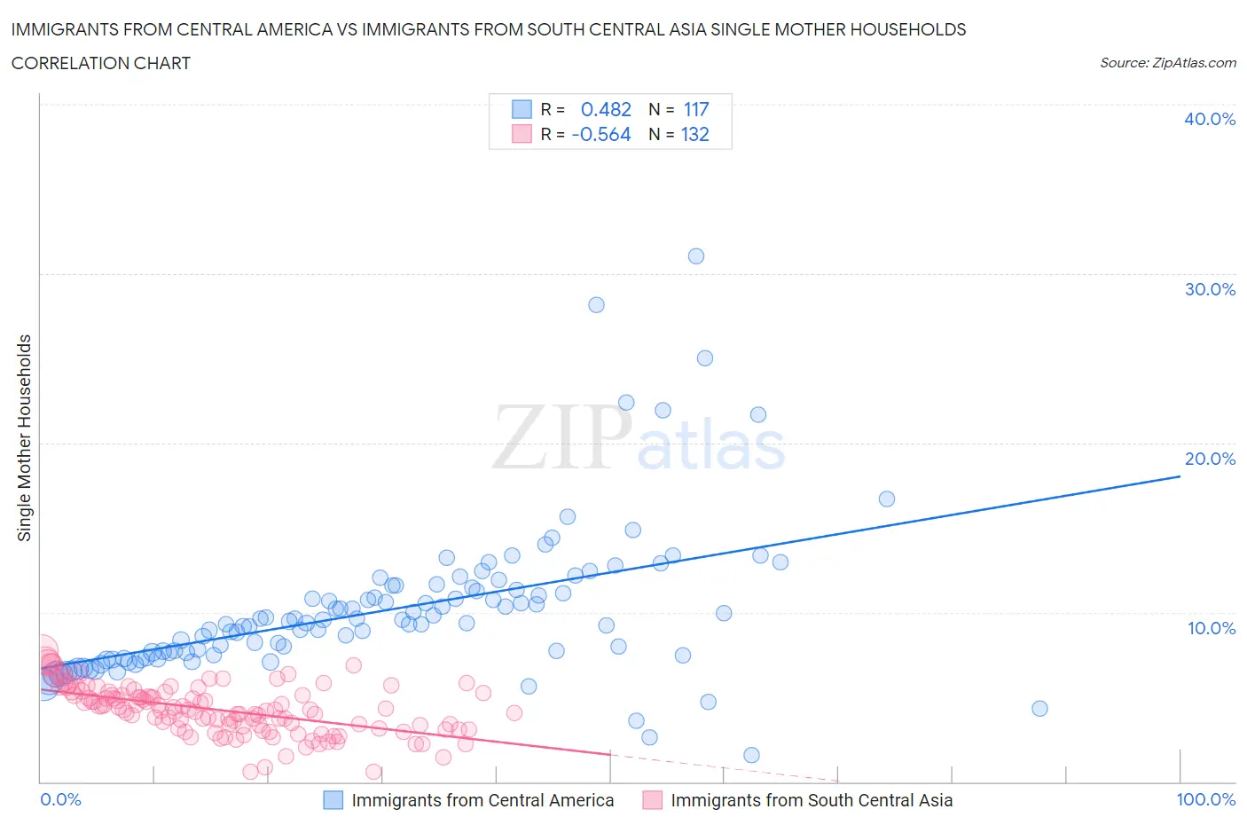 Immigrants from Central America vs Immigrants from South Central Asia Single Mother Households