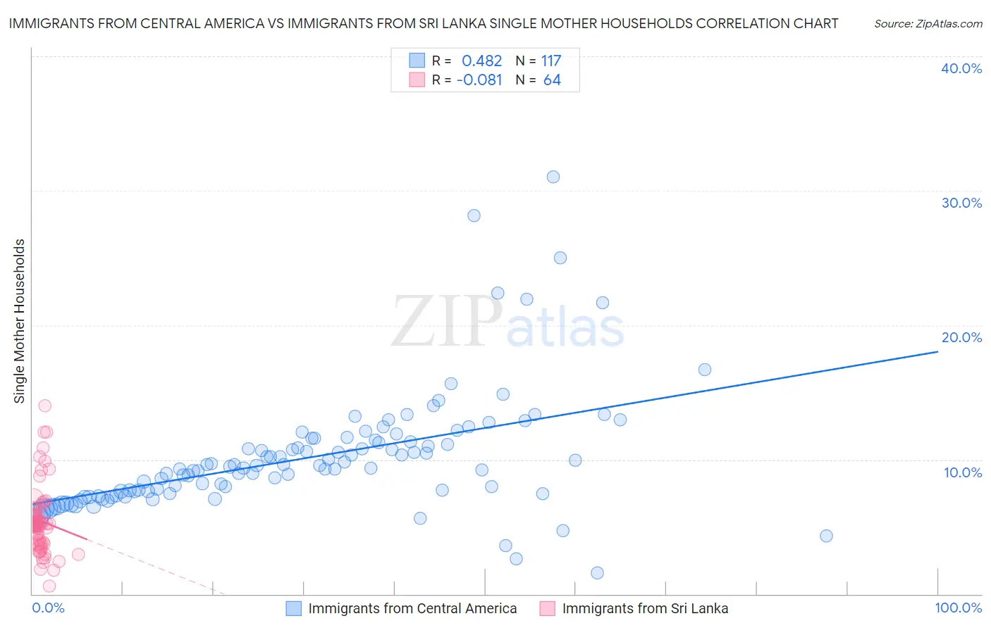 Immigrants from Central America vs Immigrants from Sri Lanka Single Mother Households