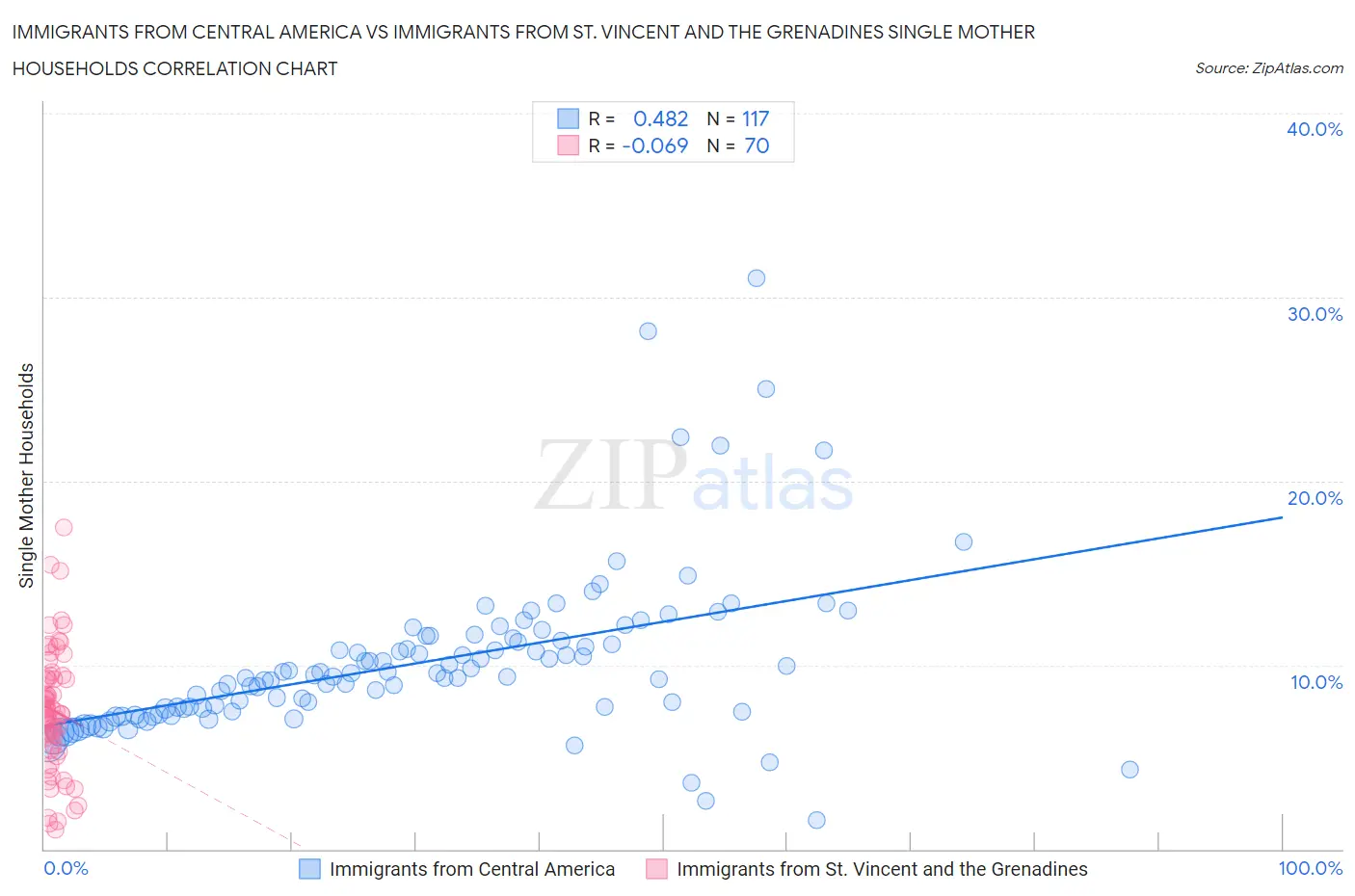 Immigrants from Central America vs Immigrants from St. Vincent and the Grenadines Single Mother Households