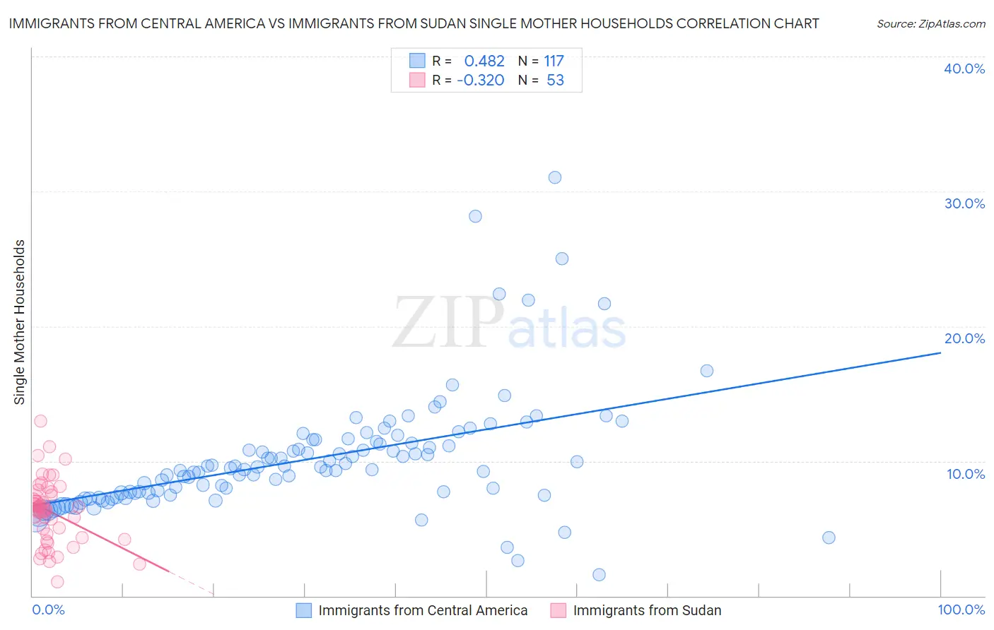 Immigrants from Central America vs Immigrants from Sudan Single Mother Households