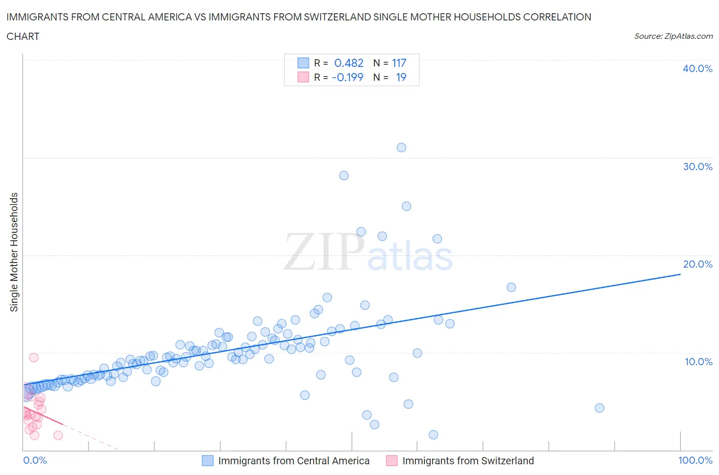Immigrants from Central America vs Immigrants from Switzerland Single Mother Households