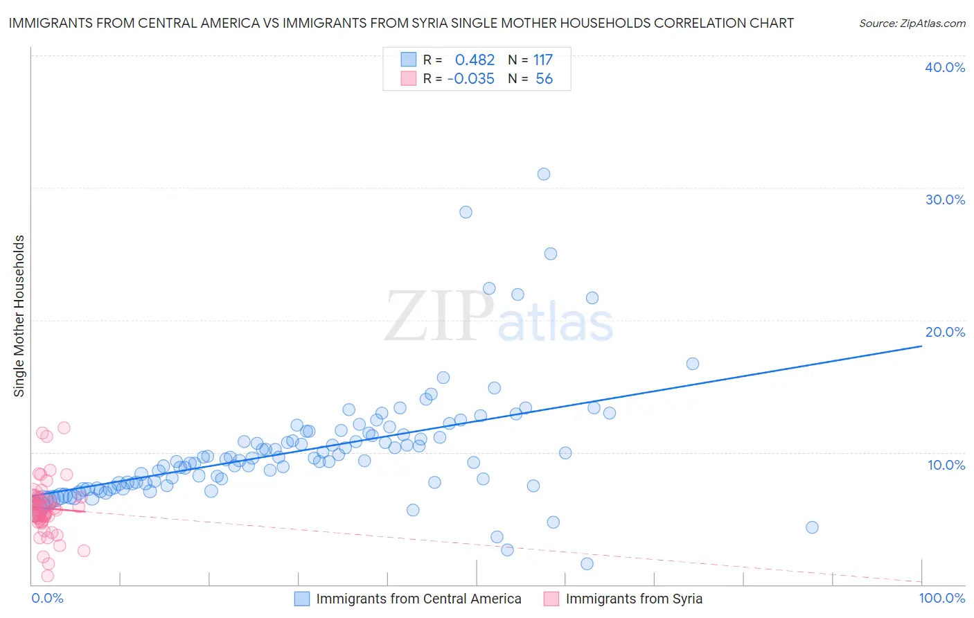 Immigrants from Central America vs Immigrants from Syria Single Mother Households