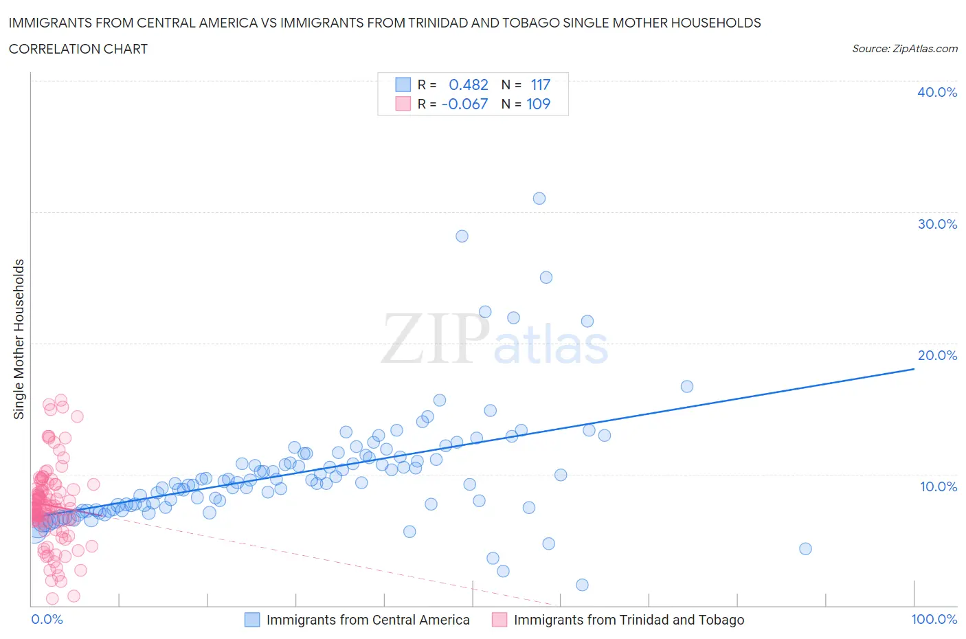 Immigrants from Central America vs Immigrants from Trinidad and Tobago Single Mother Households
